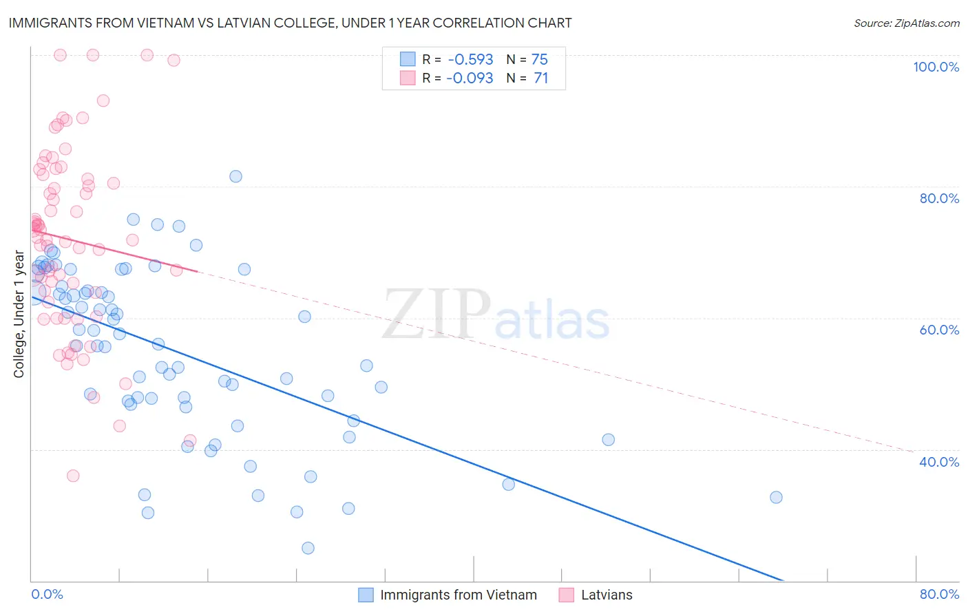 Immigrants from Vietnam vs Latvian College, Under 1 year