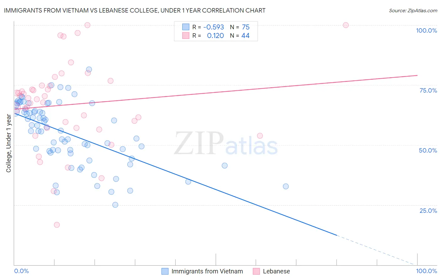 Immigrants from Vietnam vs Lebanese College, Under 1 year
