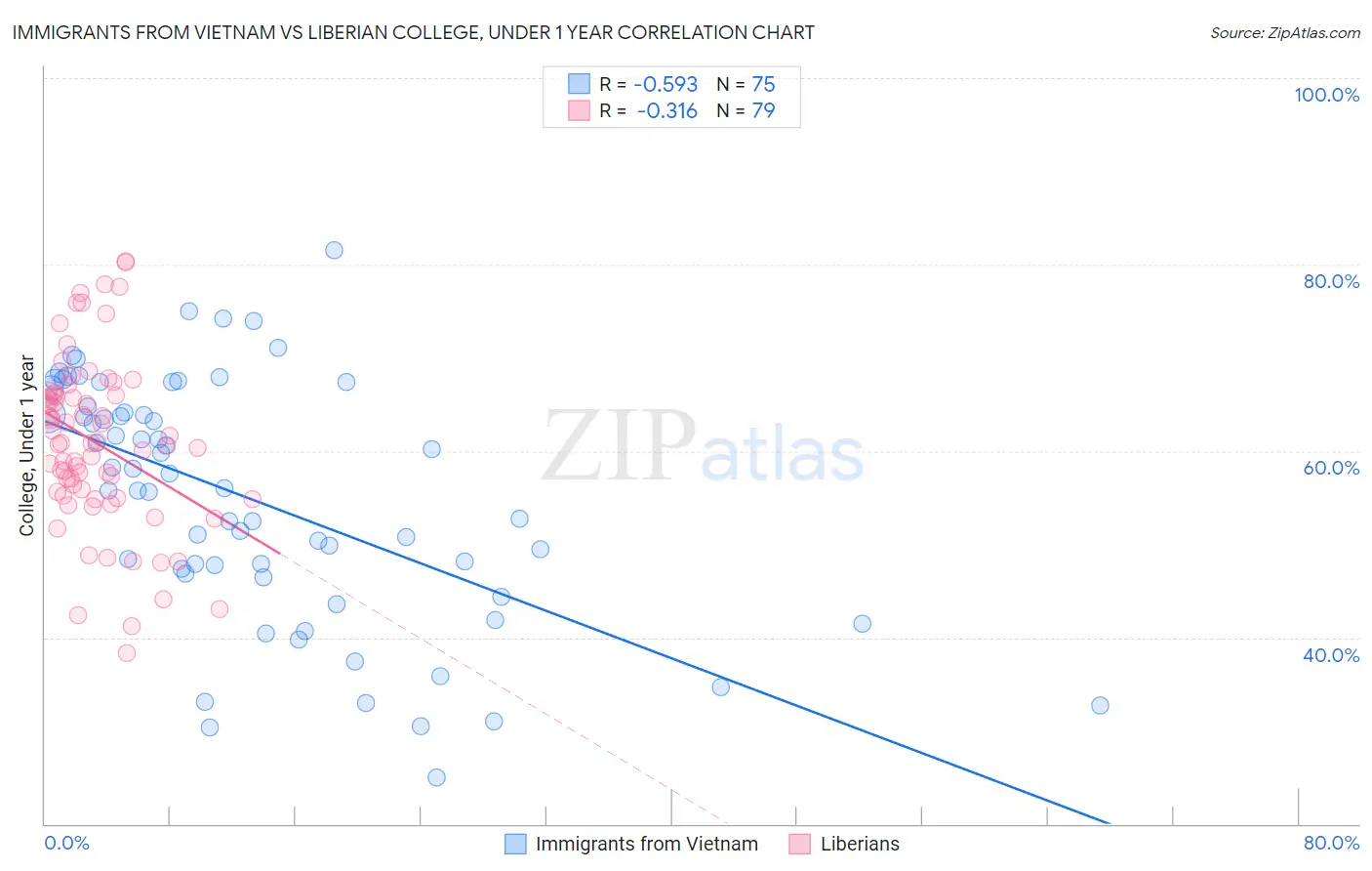 Immigrants from Vietnam vs Liberian College, Under 1 year