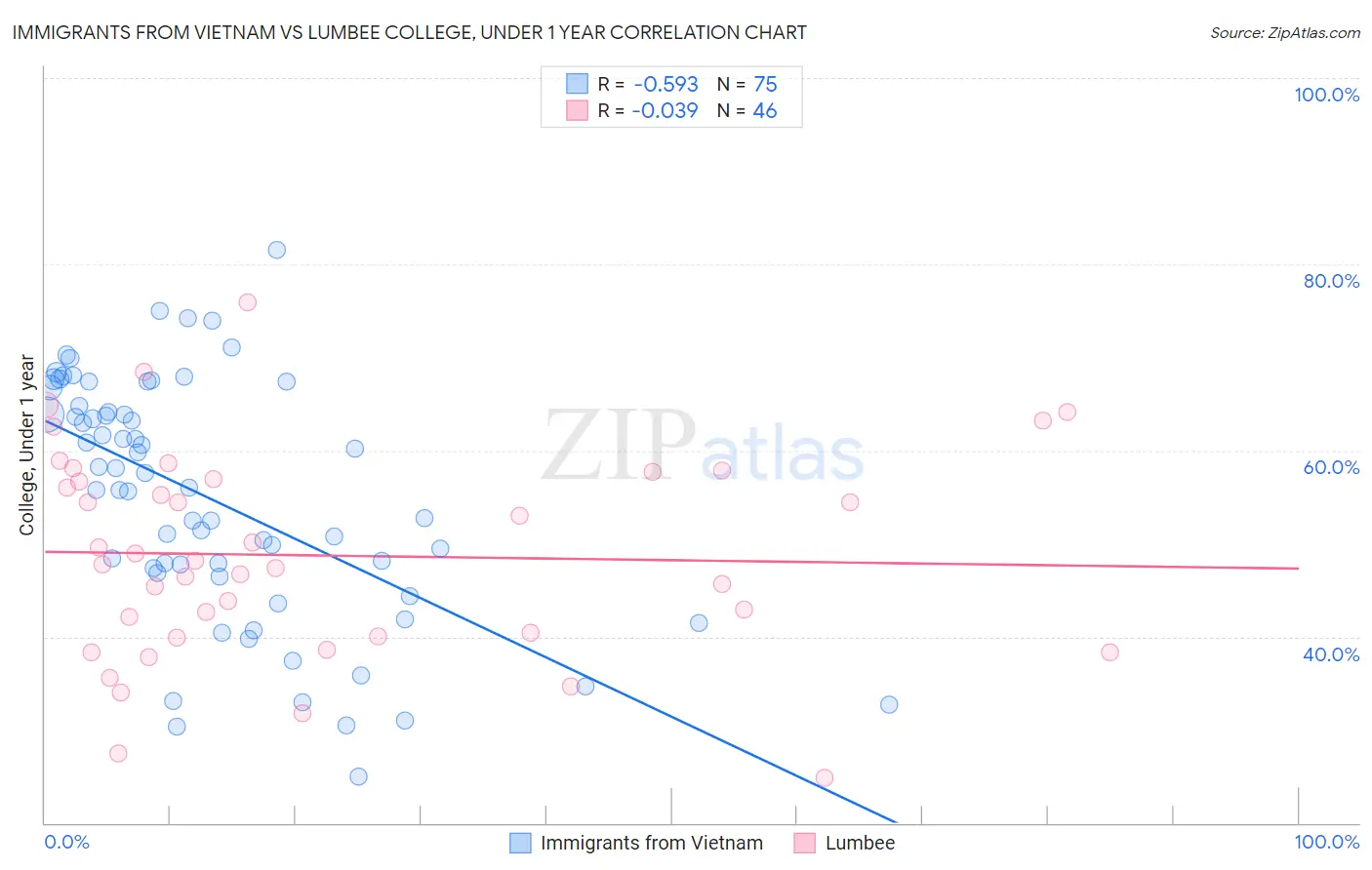 Immigrants from Vietnam vs Lumbee College, Under 1 year