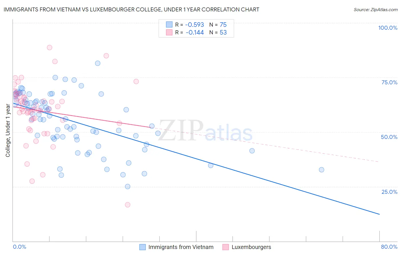 Immigrants from Vietnam vs Luxembourger College, Under 1 year