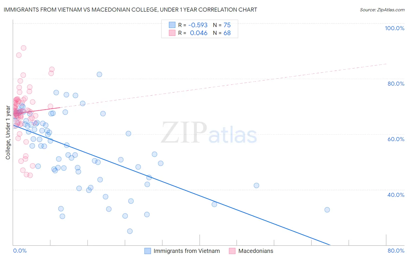 Immigrants from Vietnam vs Macedonian College, Under 1 year