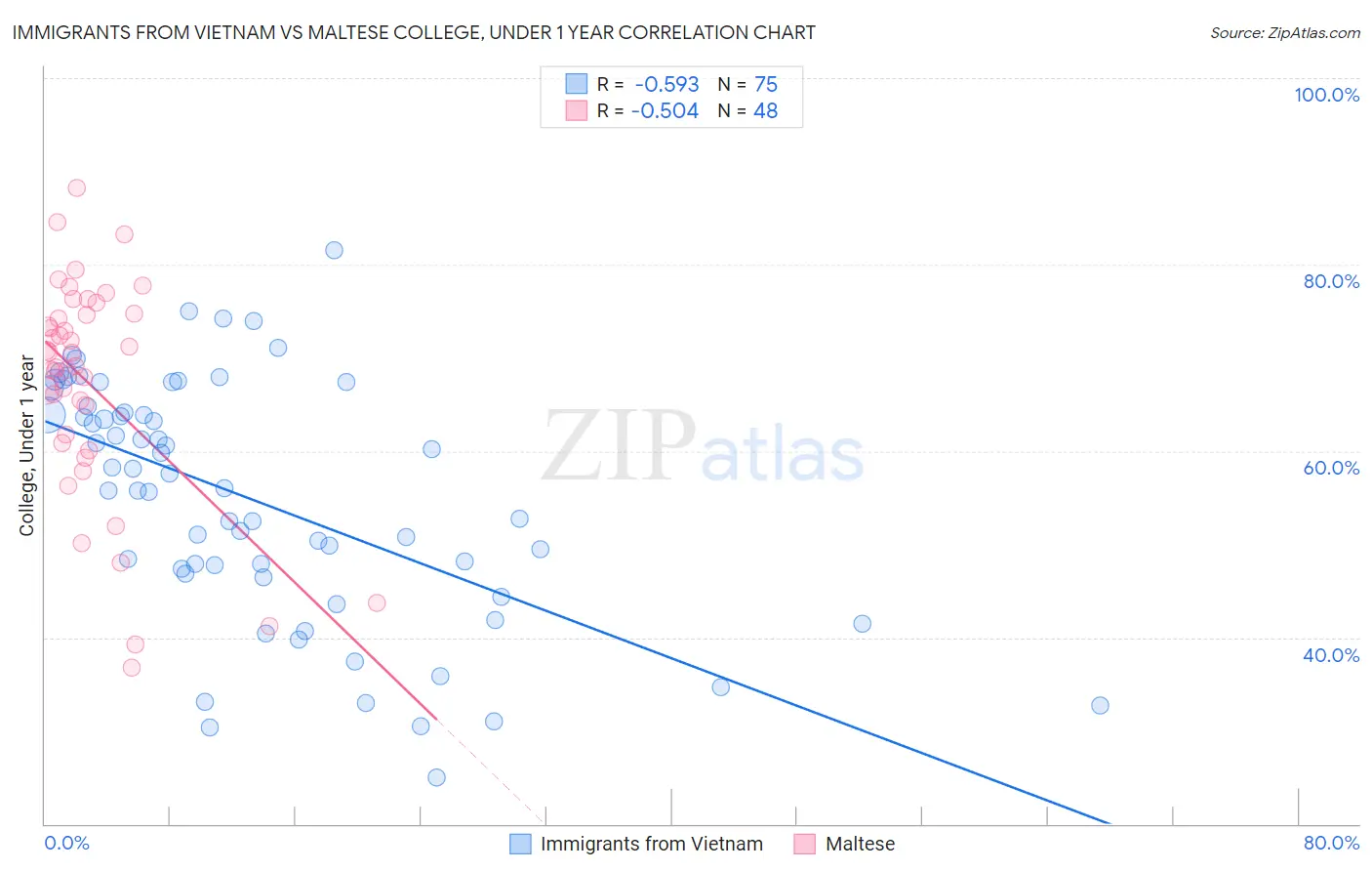 Immigrants from Vietnam vs Maltese College, Under 1 year