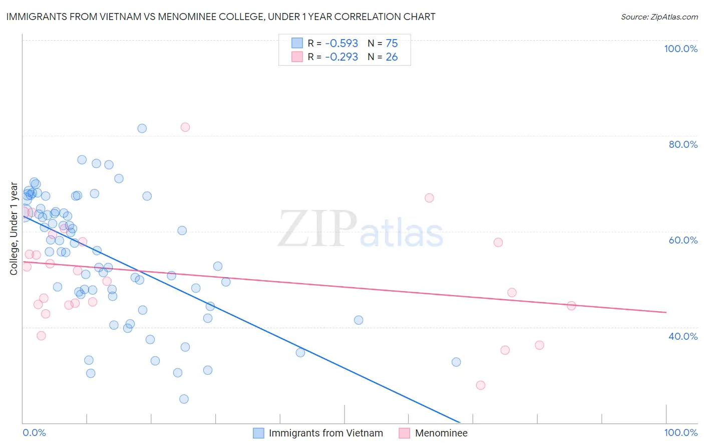 Immigrants from Vietnam vs Menominee College, Under 1 year