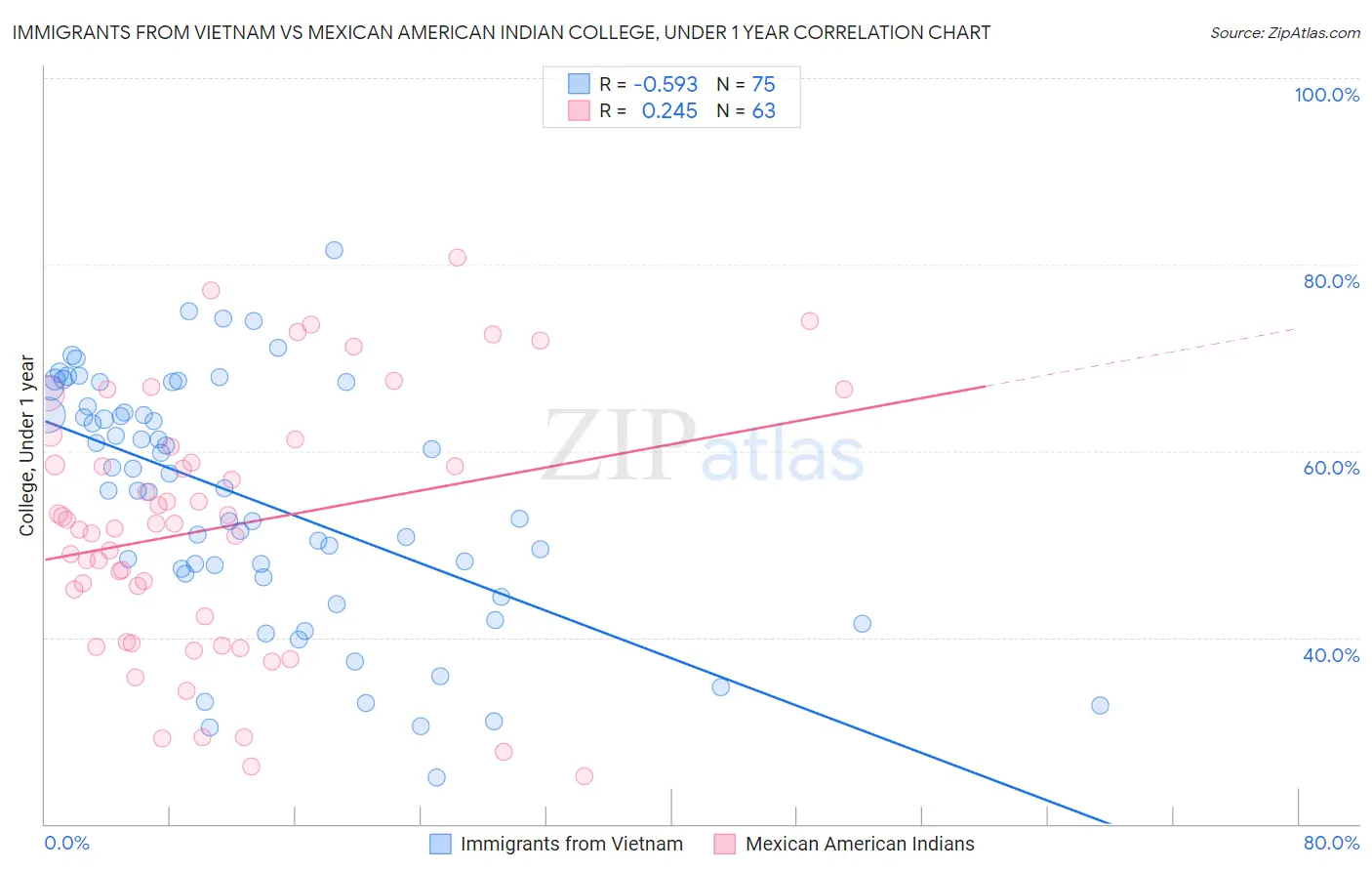 Immigrants from Vietnam vs Mexican American Indian College, Under 1 year