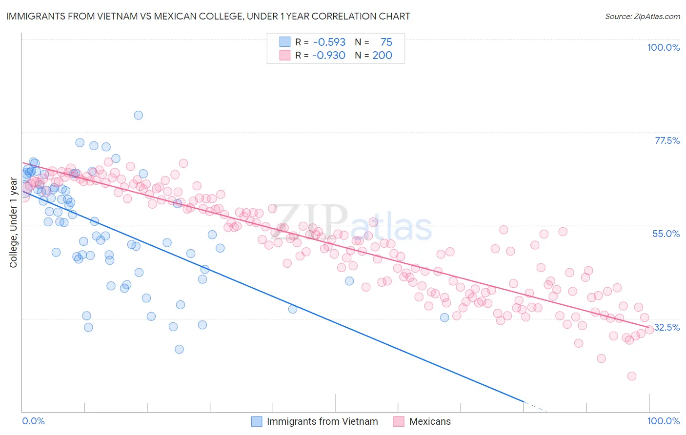 Immigrants from Vietnam vs Mexican College, Under 1 year
