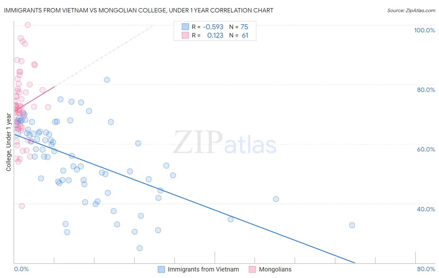 Immigrants from Vietnam vs Mongolian College, Under 1 year