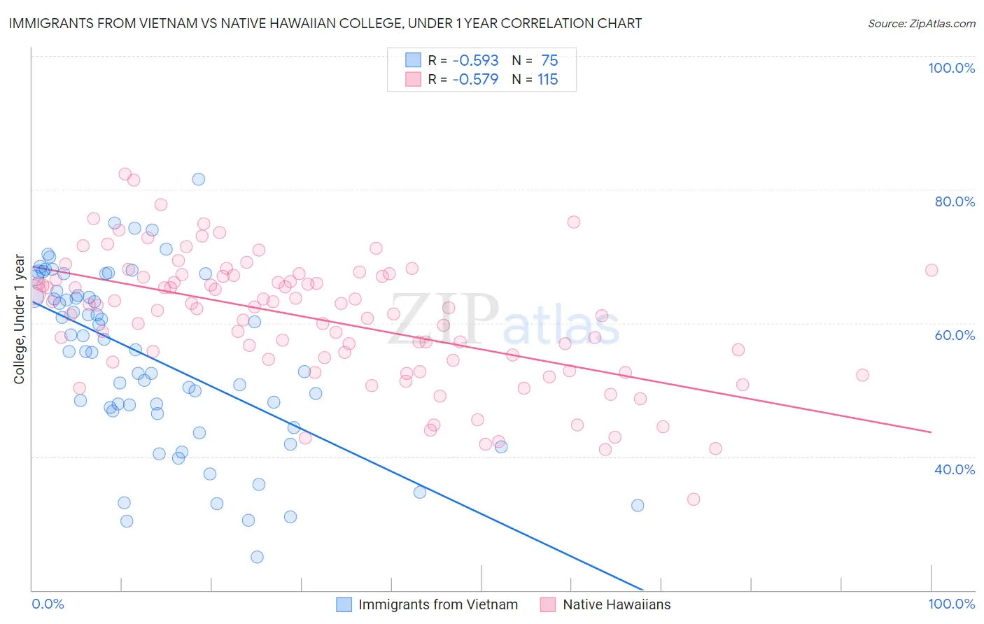 Immigrants from Vietnam vs Native Hawaiian College, Under 1 year
