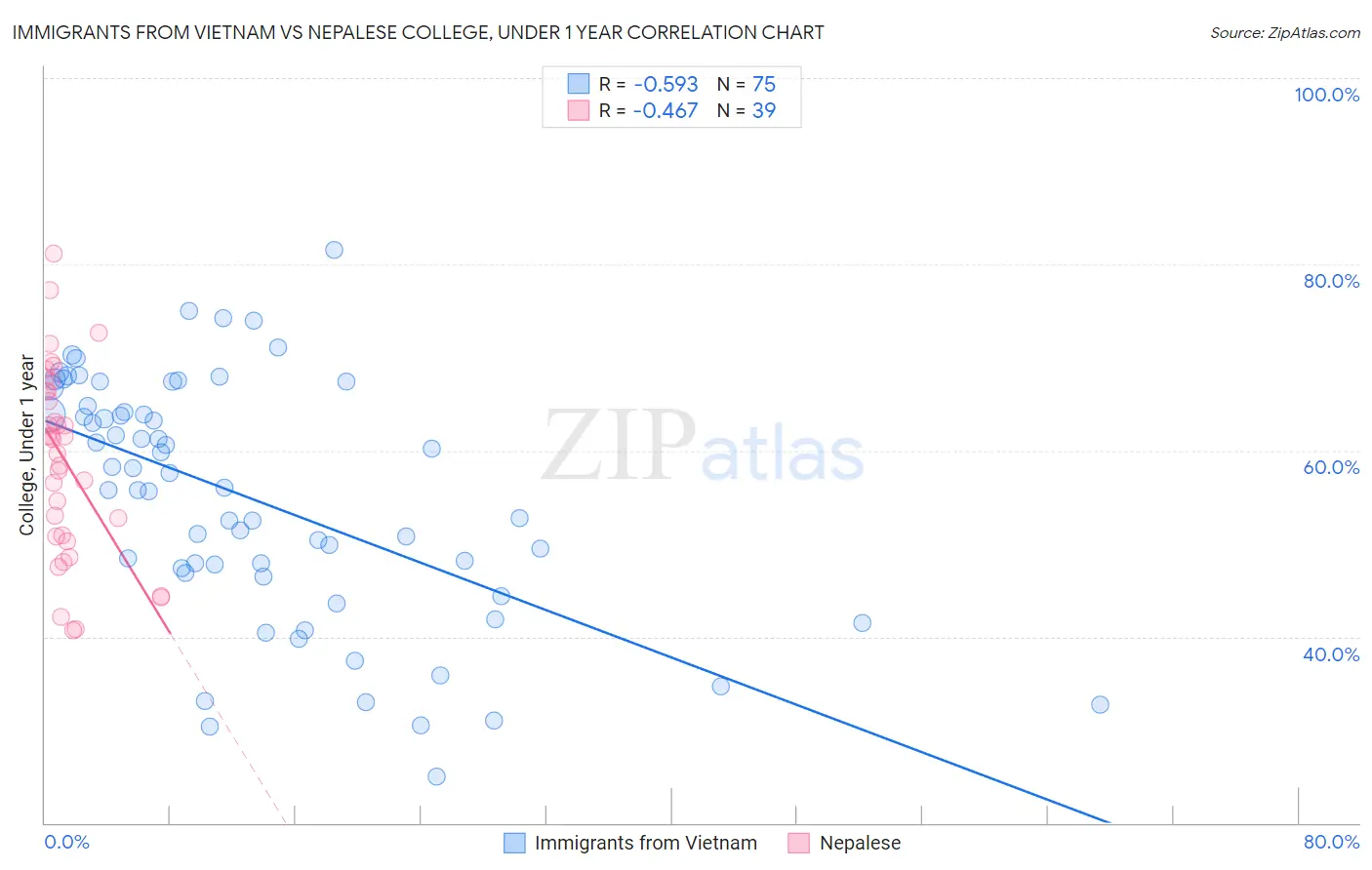 Immigrants from Vietnam vs Nepalese College, Under 1 year