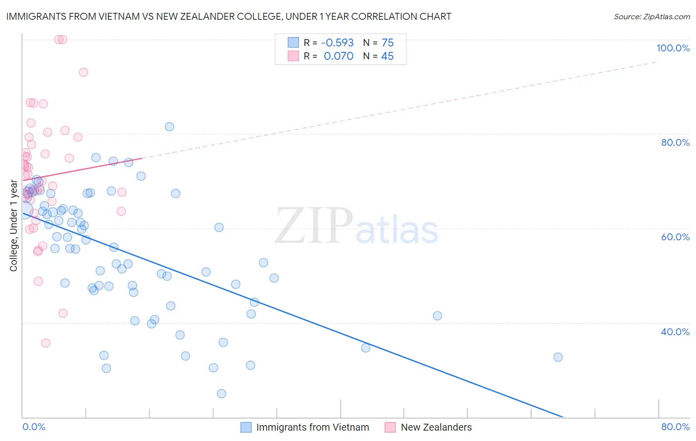 Immigrants from Vietnam vs New Zealander College, Under 1 year