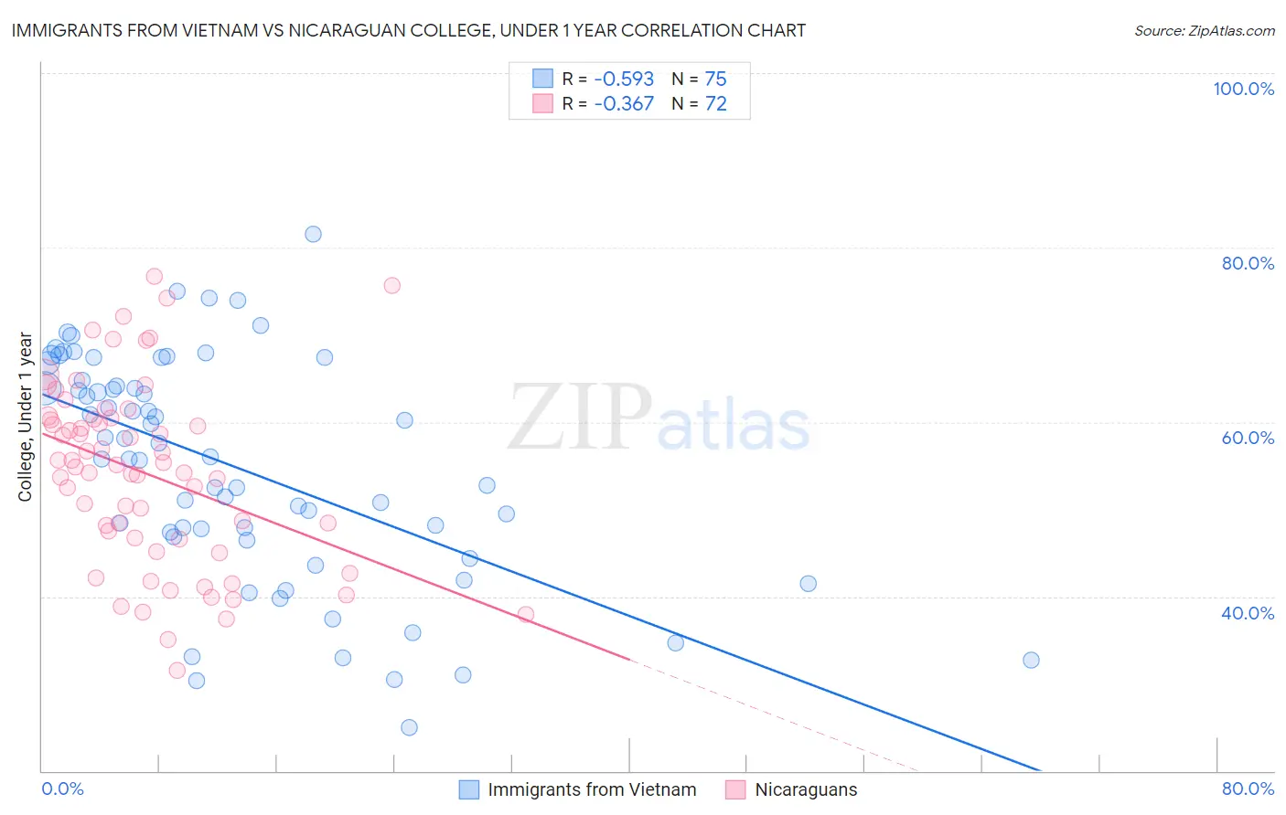 Immigrants from Vietnam vs Nicaraguan College, Under 1 year