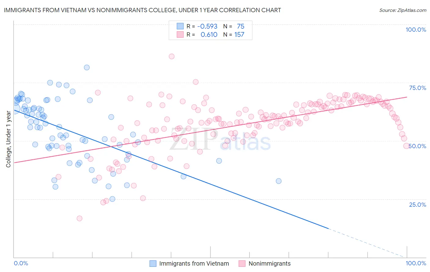 Immigrants from Vietnam vs Nonimmigrants College, Under 1 year