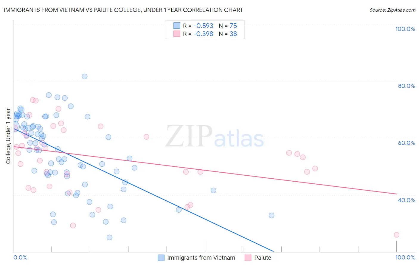 Immigrants from Vietnam vs Paiute College, Under 1 year