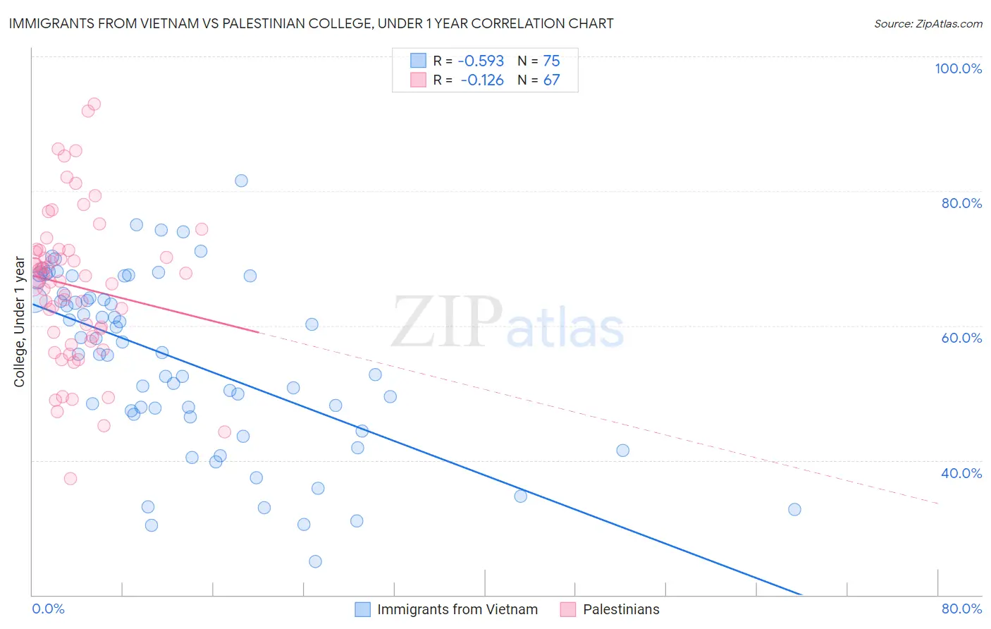 Immigrants from Vietnam vs Palestinian College, Under 1 year