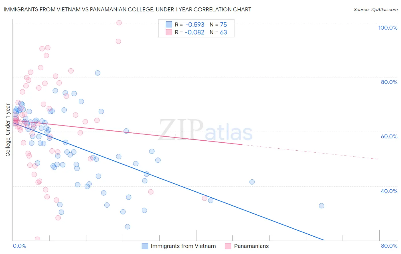 Immigrants from Vietnam vs Panamanian College, Under 1 year
