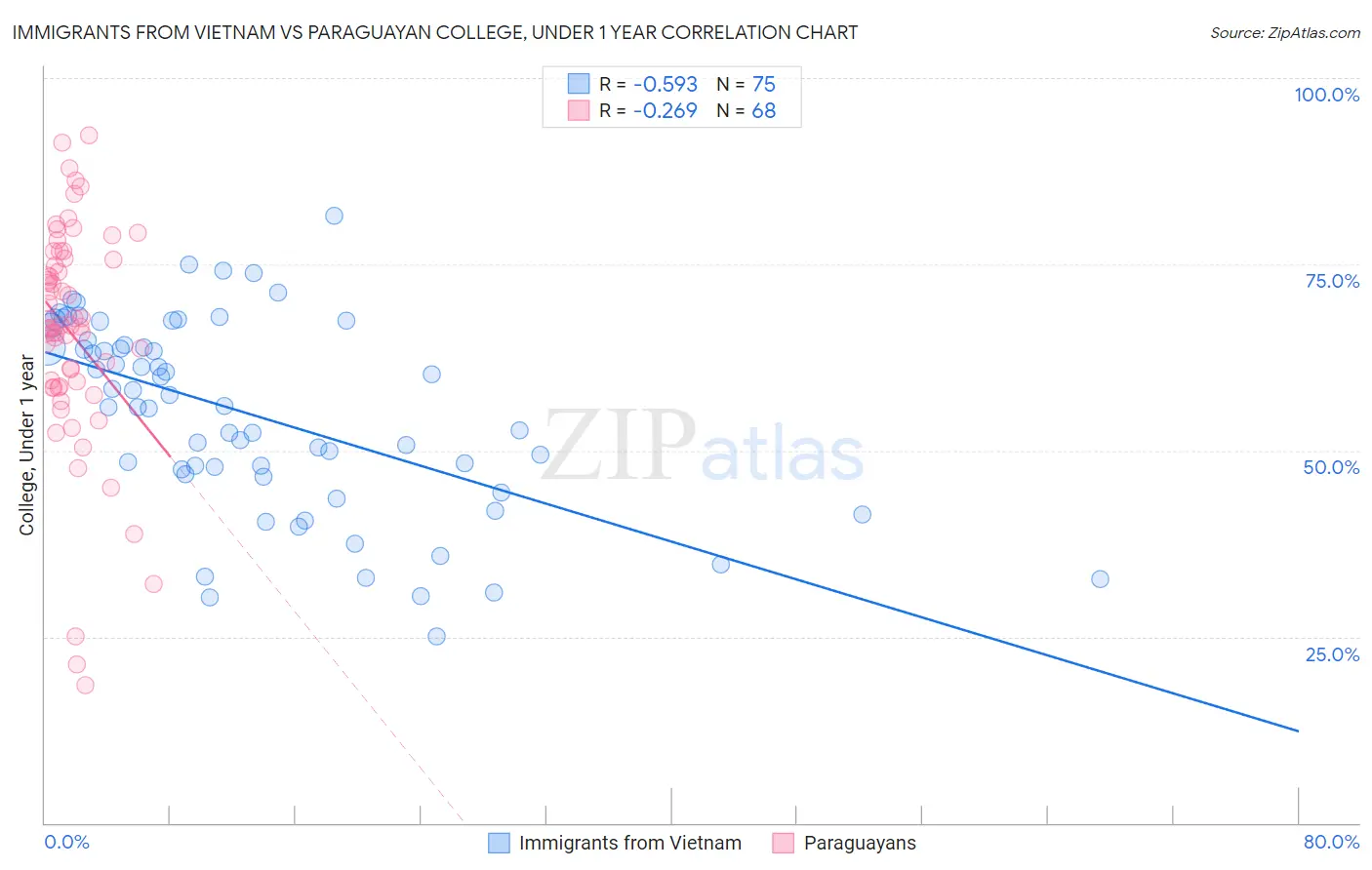 Immigrants from Vietnam vs Paraguayan College, Under 1 year