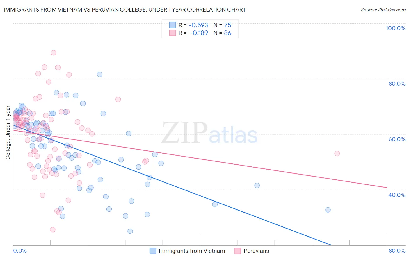 Immigrants from Vietnam vs Peruvian College, Under 1 year