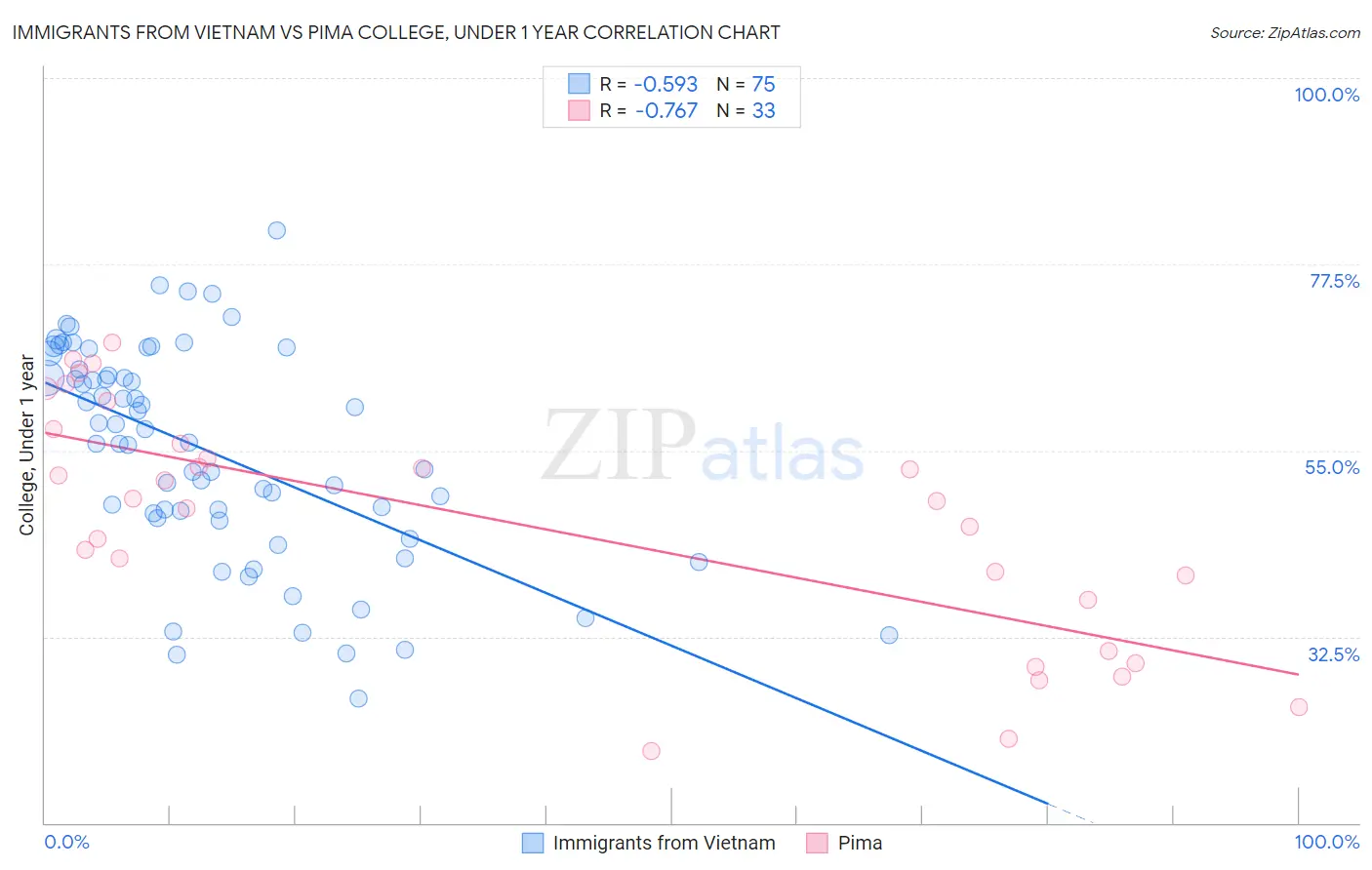 Immigrants from Vietnam vs Pima College, Under 1 year