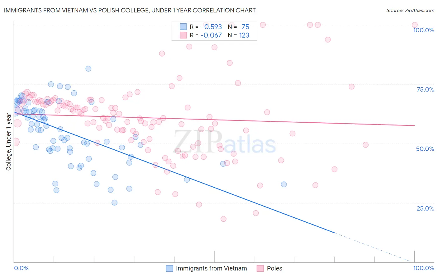 Immigrants from Vietnam vs Polish College, Under 1 year
