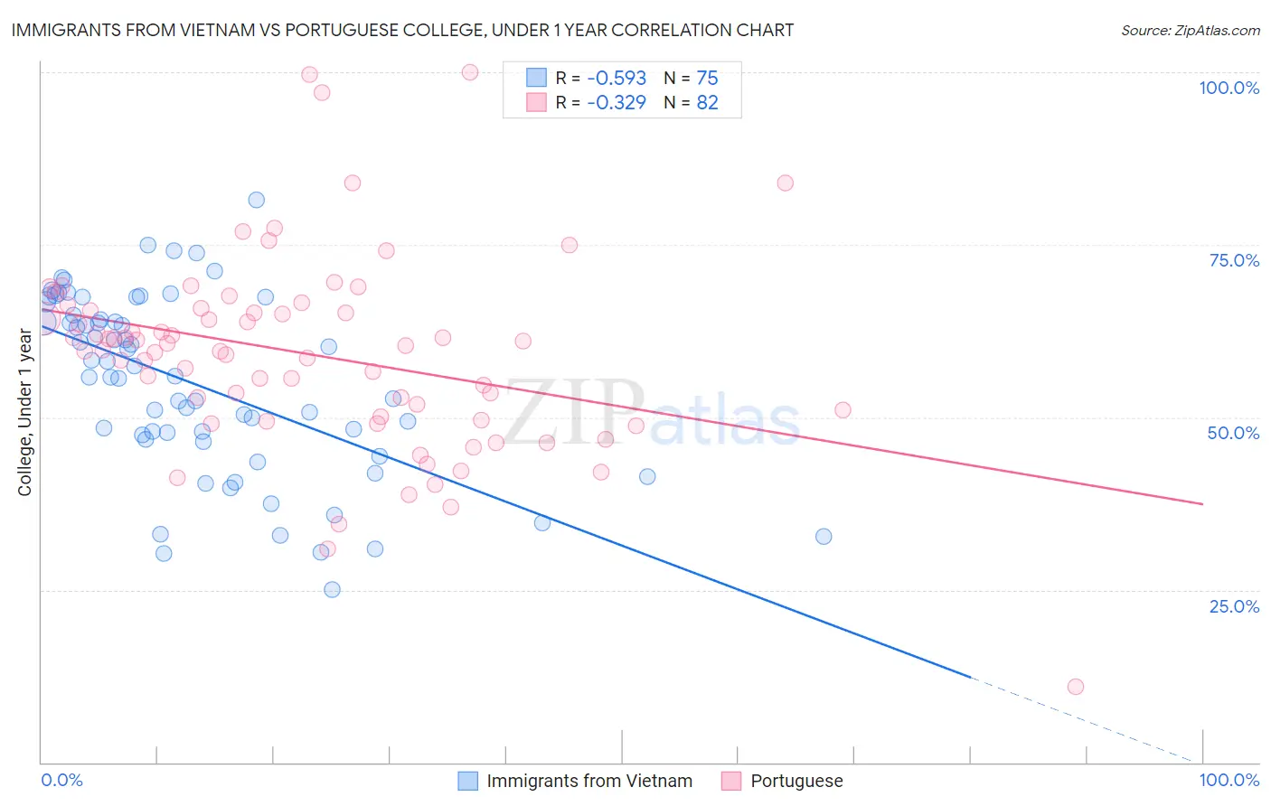 Immigrants from Vietnam vs Portuguese College, Under 1 year