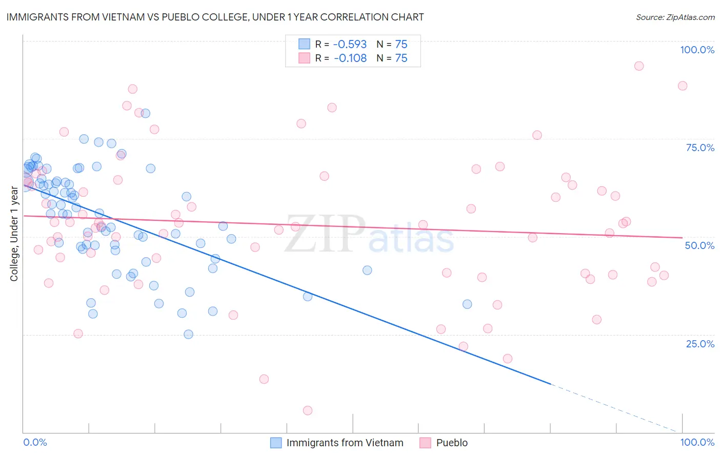 Immigrants from Vietnam vs Pueblo College, Under 1 year