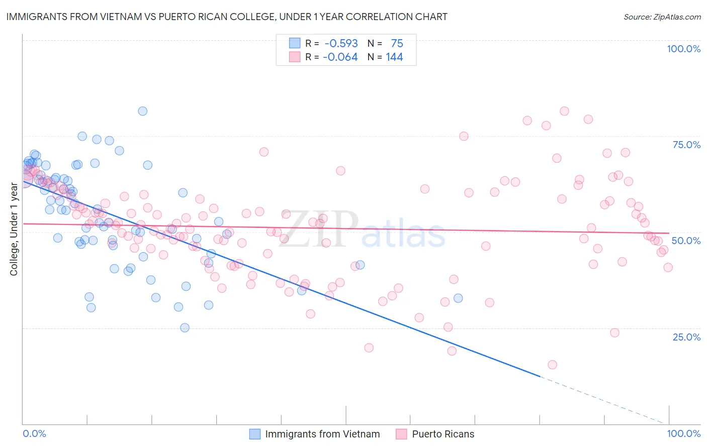 Immigrants from Vietnam vs Puerto Rican College, Under 1 year