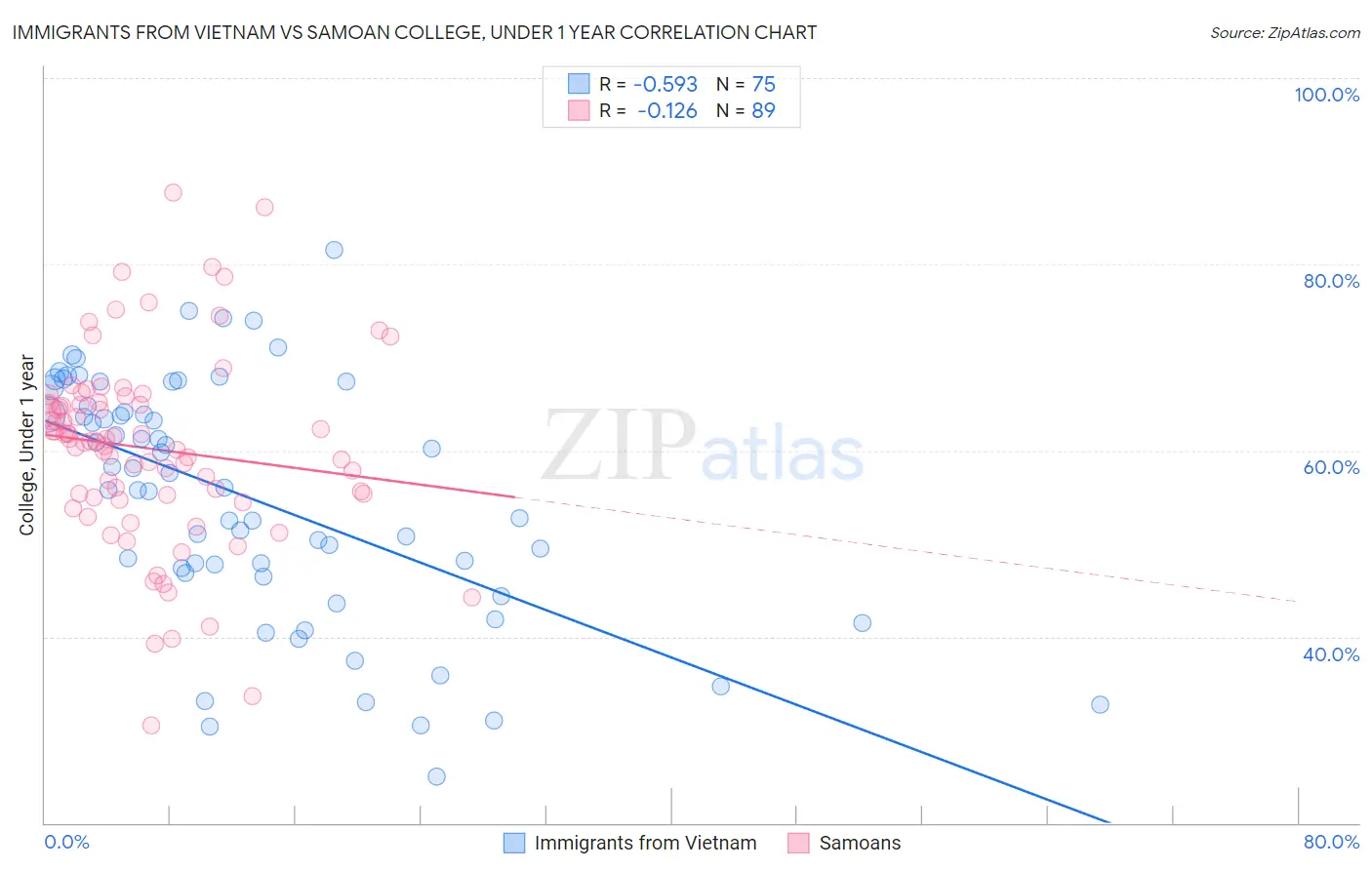 Immigrants from Vietnam vs Samoan College, Under 1 year