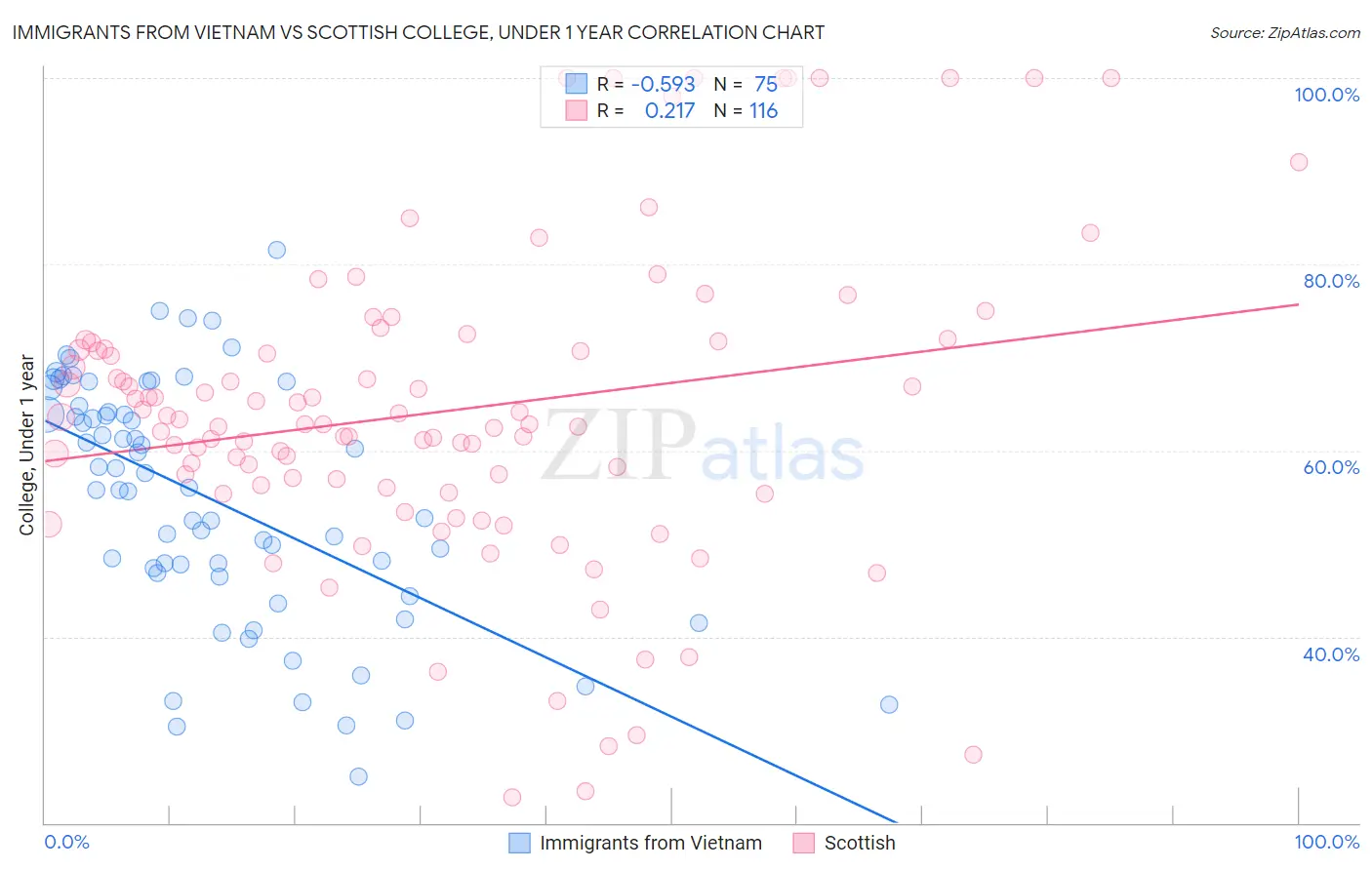Immigrants from Vietnam vs Scottish College, Under 1 year