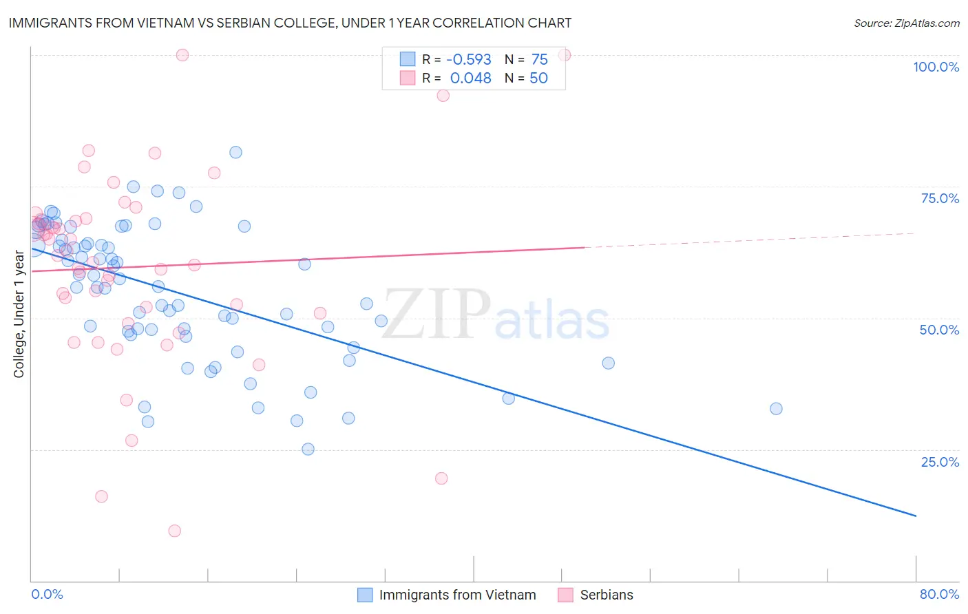 Immigrants from Vietnam vs Serbian College, Under 1 year