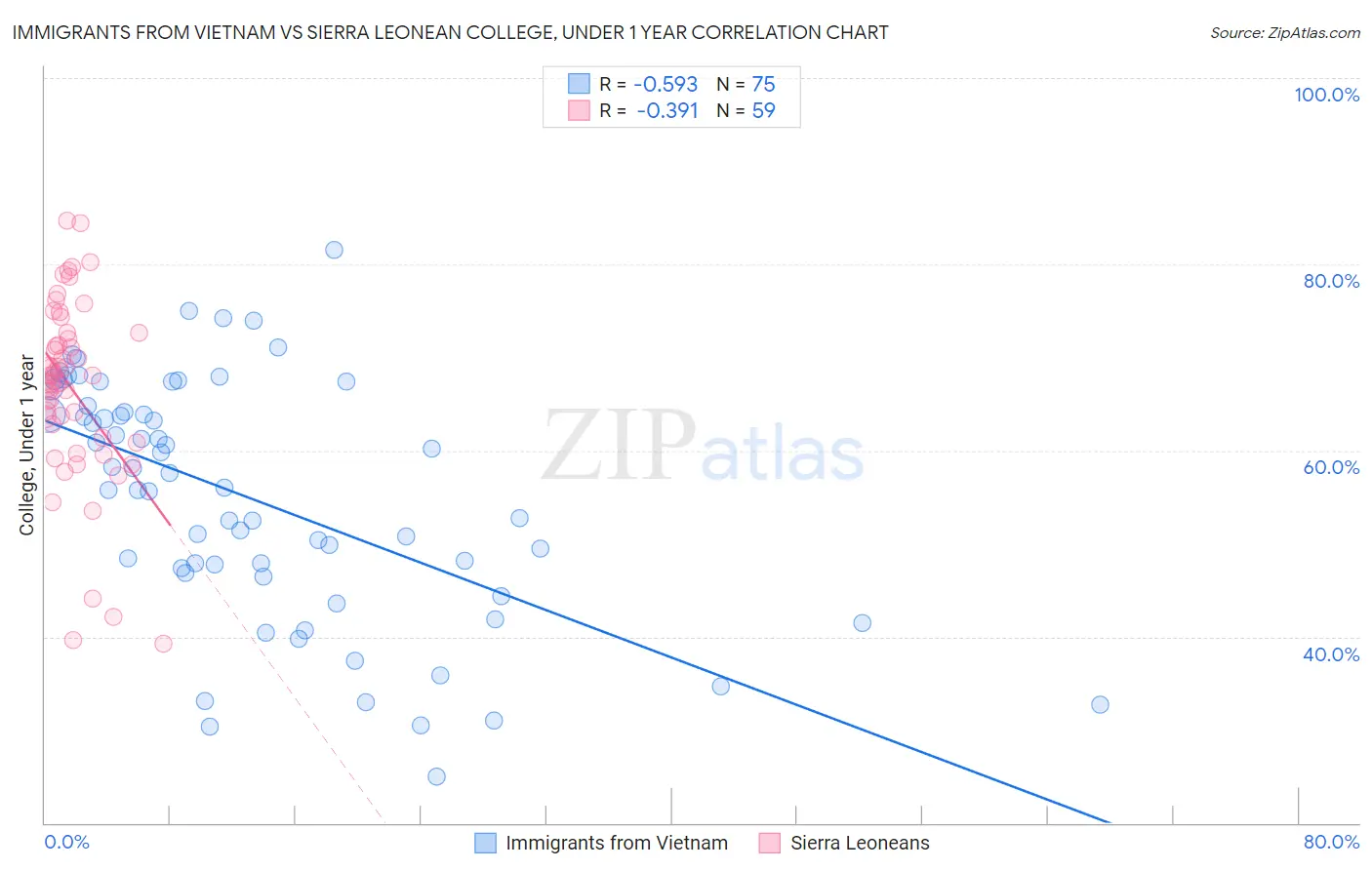 Immigrants from Vietnam vs Sierra Leonean College, Under 1 year