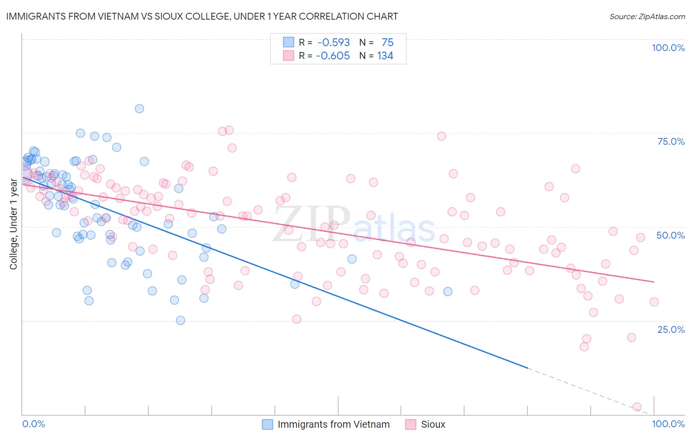 Immigrants from Vietnam vs Sioux College, Under 1 year