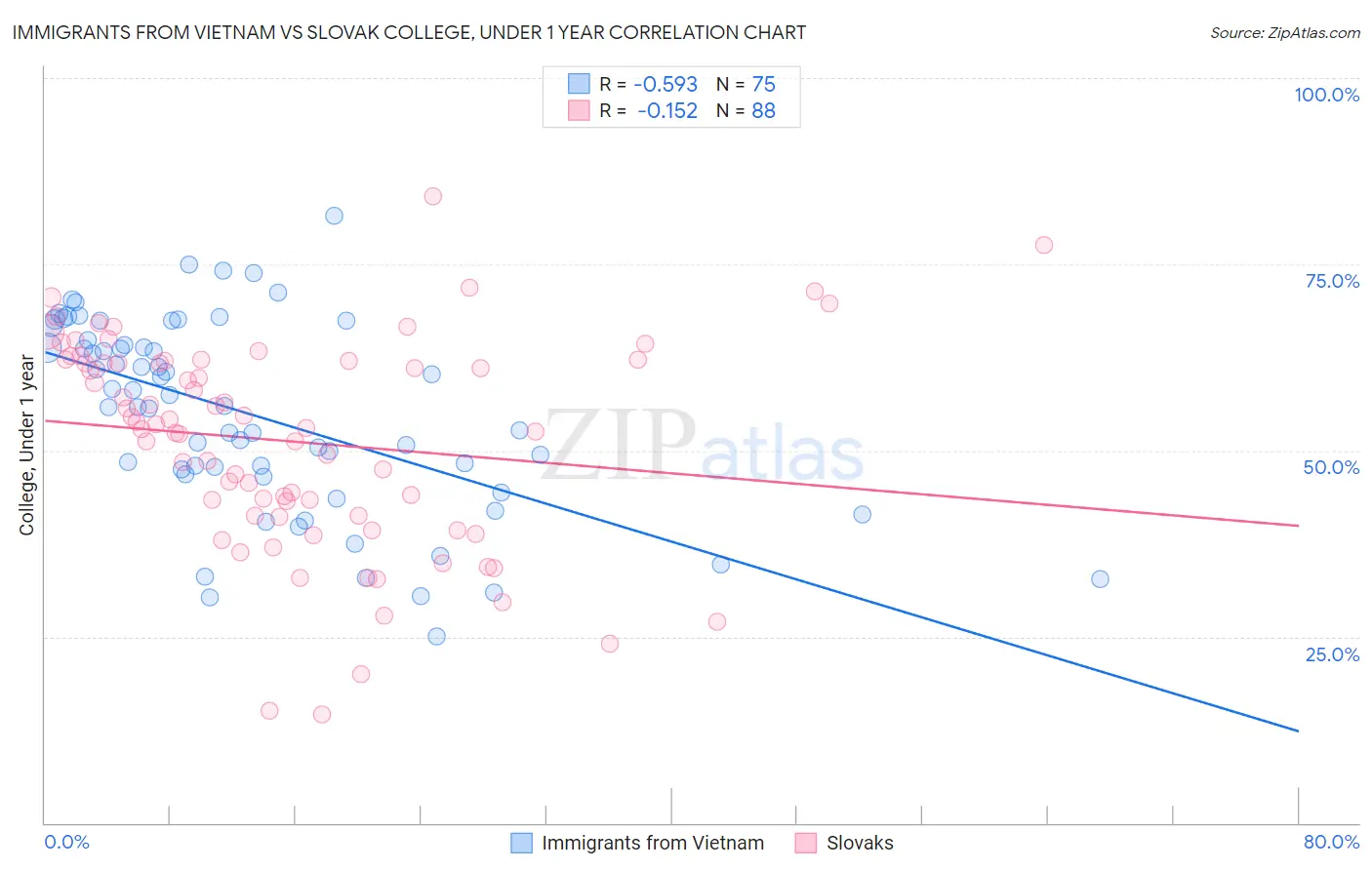 Immigrants from Vietnam vs Slovak College, Under 1 year