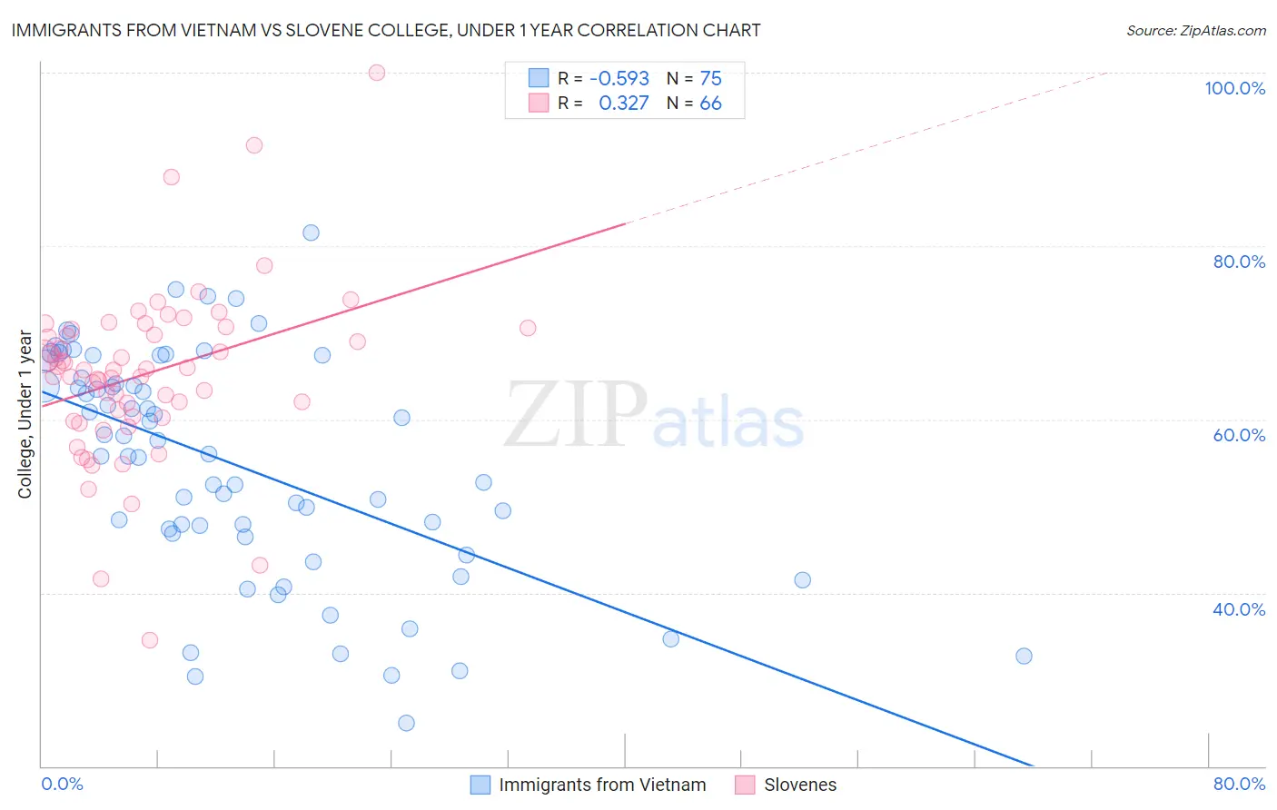 Immigrants from Vietnam vs Slovene College, Under 1 year