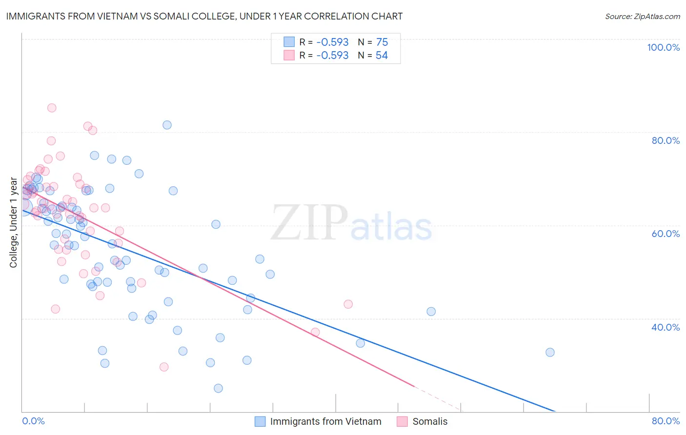 Immigrants from Vietnam vs Somali College, Under 1 year