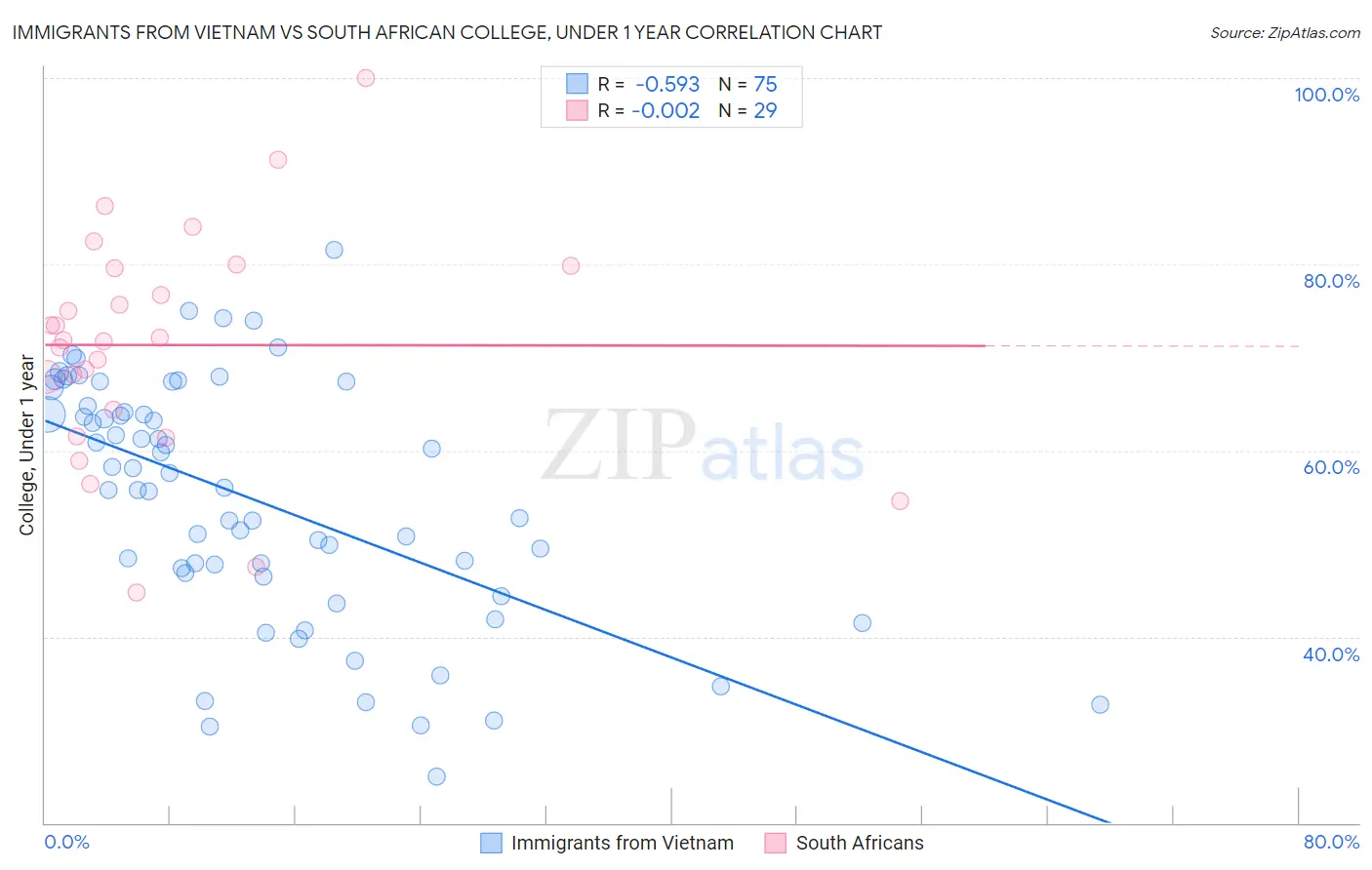 Immigrants from Vietnam vs South African College, Under 1 year