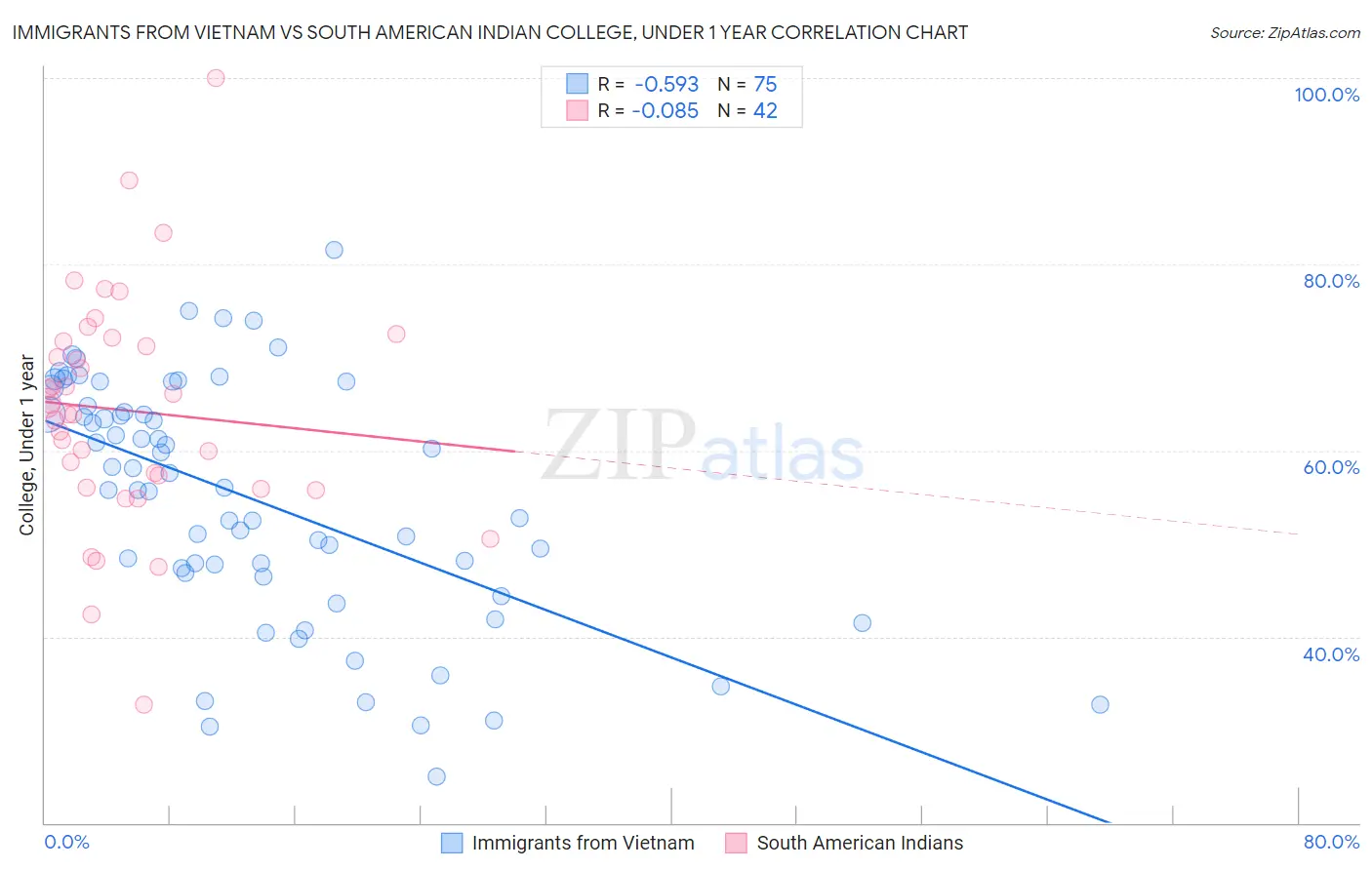 Immigrants from Vietnam vs South American Indian College, Under 1 year