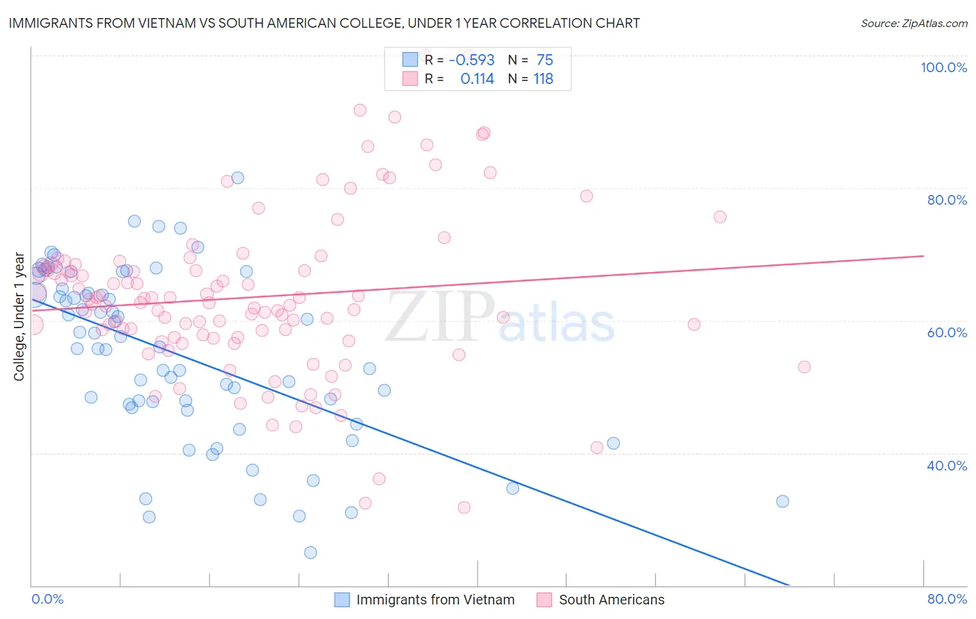 Immigrants from Vietnam vs South American College, Under 1 year