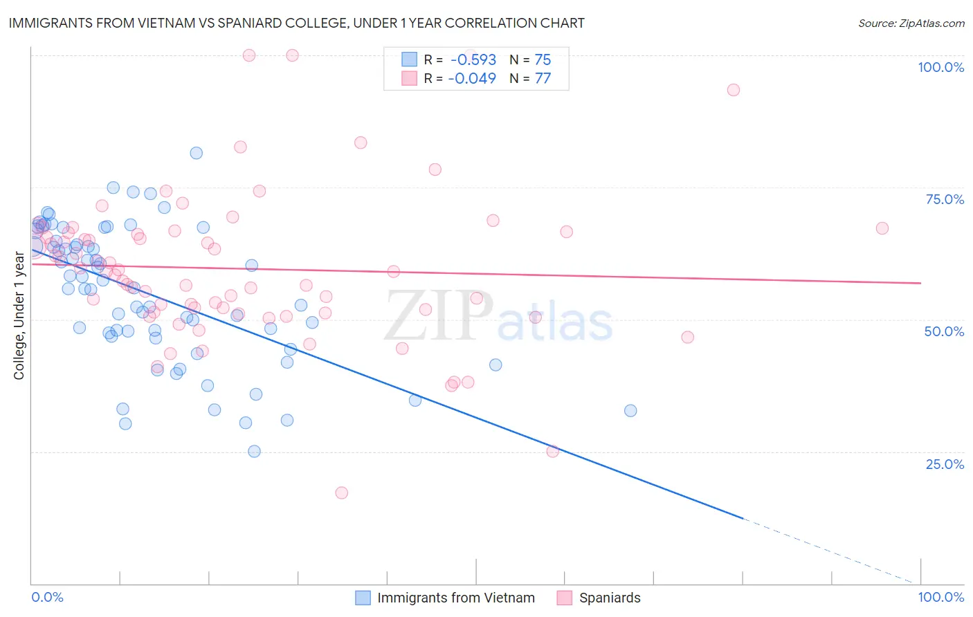 Immigrants from Vietnam vs Spaniard College, Under 1 year