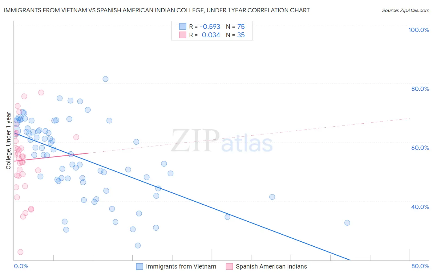 Immigrants from Vietnam vs Spanish American Indian College, Under 1 year