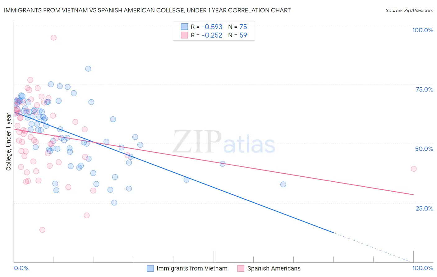 Immigrants from Vietnam vs Spanish American College, Under 1 year