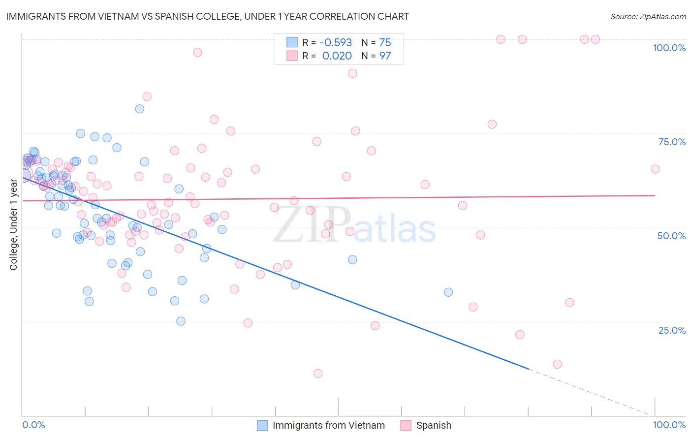 Immigrants from Vietnam vs Spanish College, Under 1 year