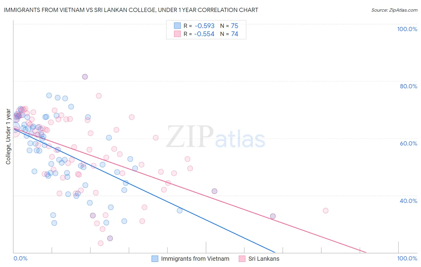 Immigrants from Vietnam vs Sri Lankan College, Under 1 year