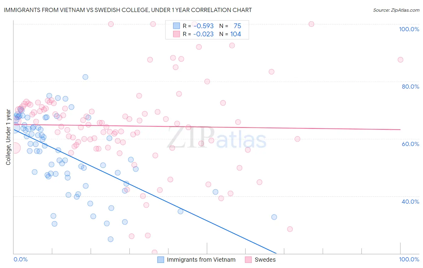 Immigrants from Vietnam vs Swedish College, Under 1 year