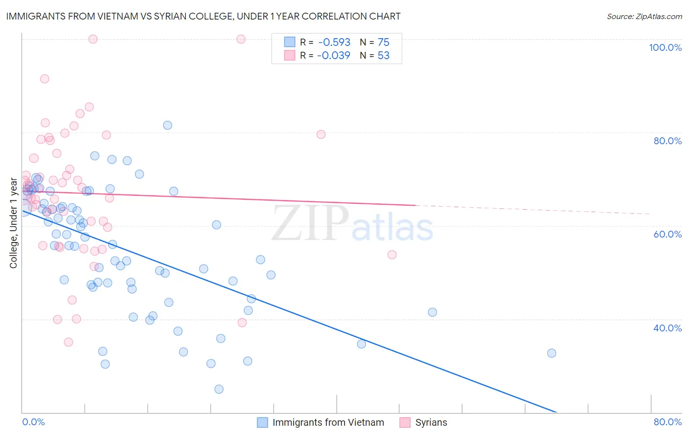 Immigrants from Vietnam vs Syrian College, Under 1 year