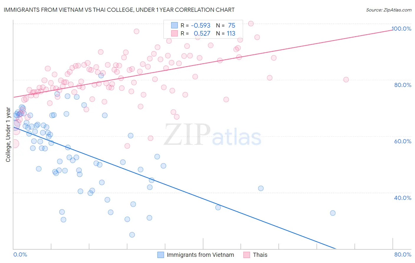 Immigrants from Vietnam vs Thai College, Under 1 year