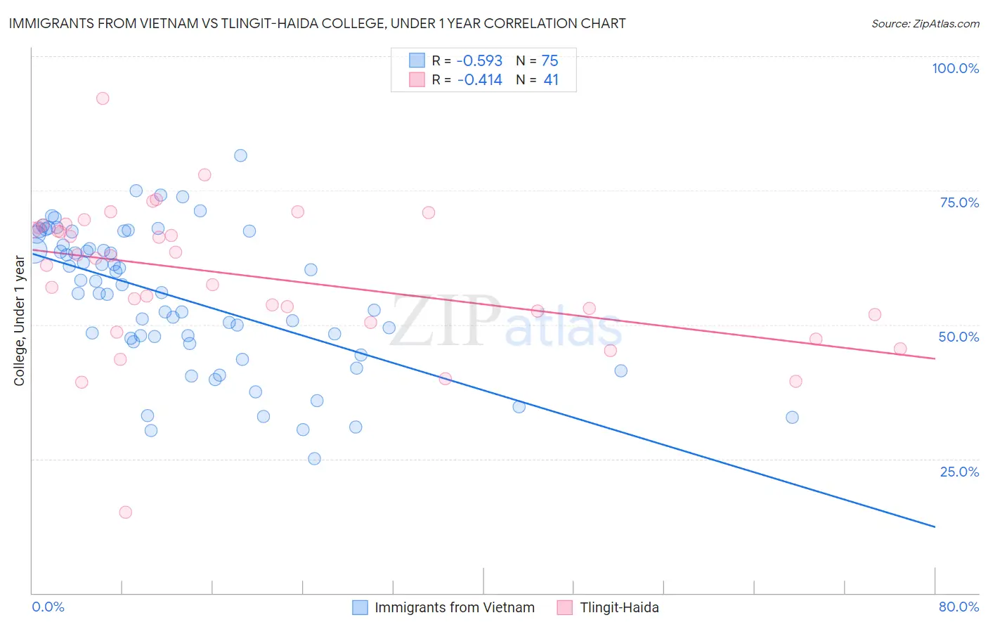 Immigrants from Vietnam vs Tlingit-Haida College, Under 1 year