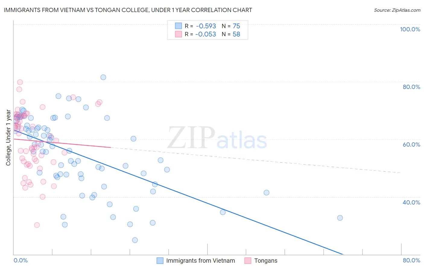 Immigrants from Vietnam vs Tongan College, Under 1 year