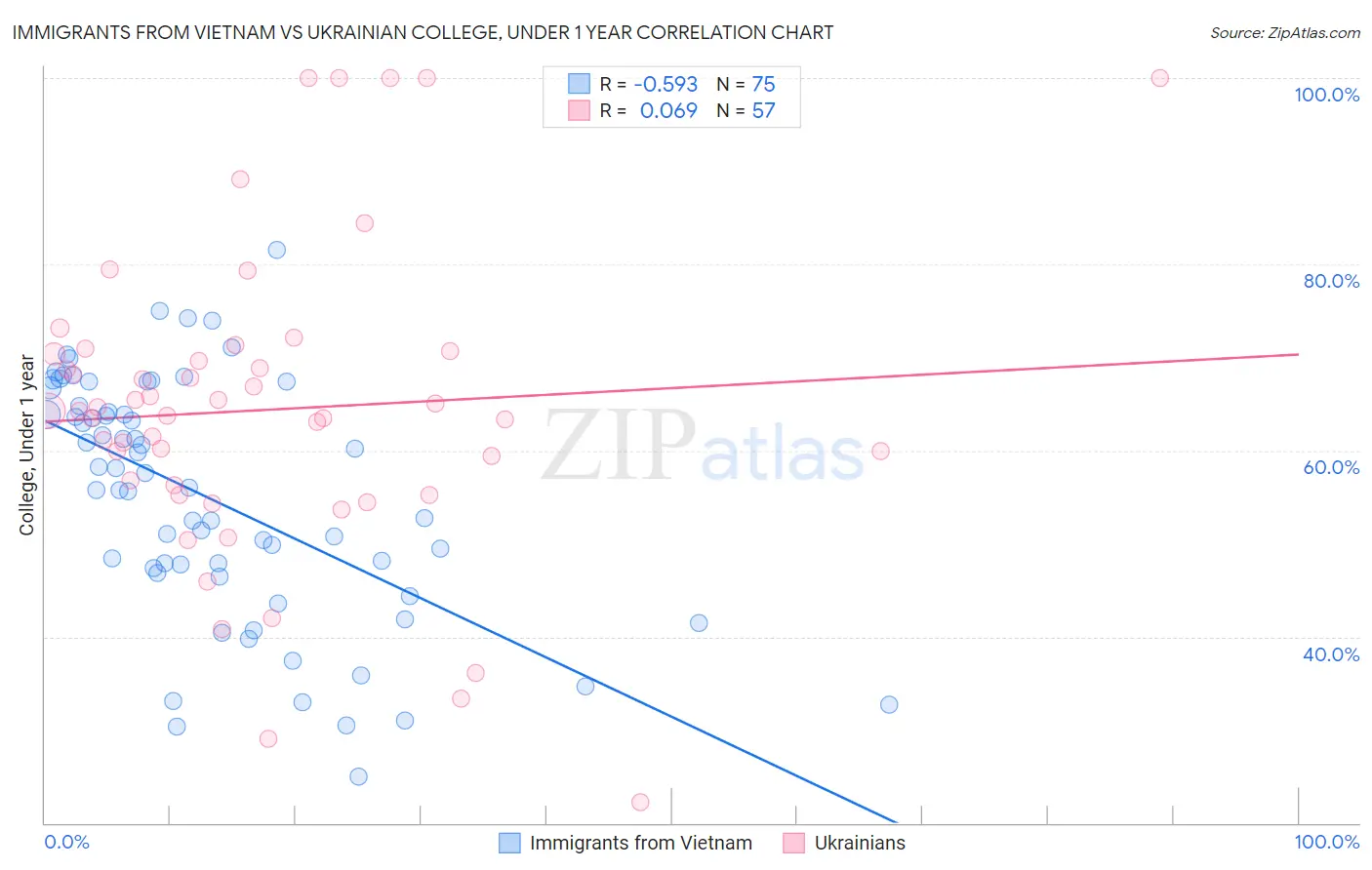 Immigrants from Vietnam vs Ukrainian College, Under 1 year