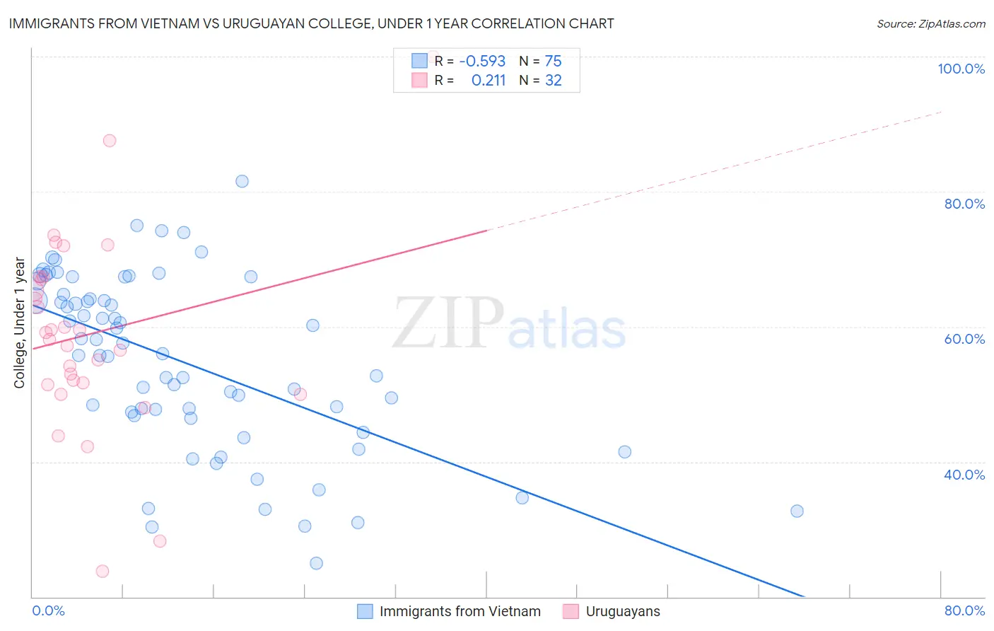 Immigrants from Vietnam vs Uruguayan College, Under 1 year