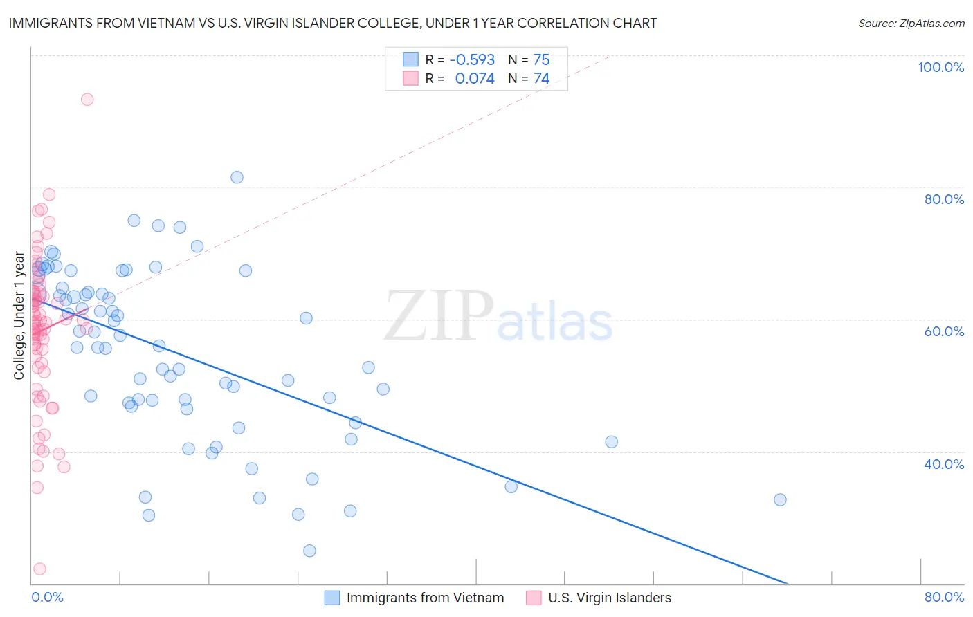 Immigrants from Vietnam vs U.S. Virgin Islander College, Under 1 year
